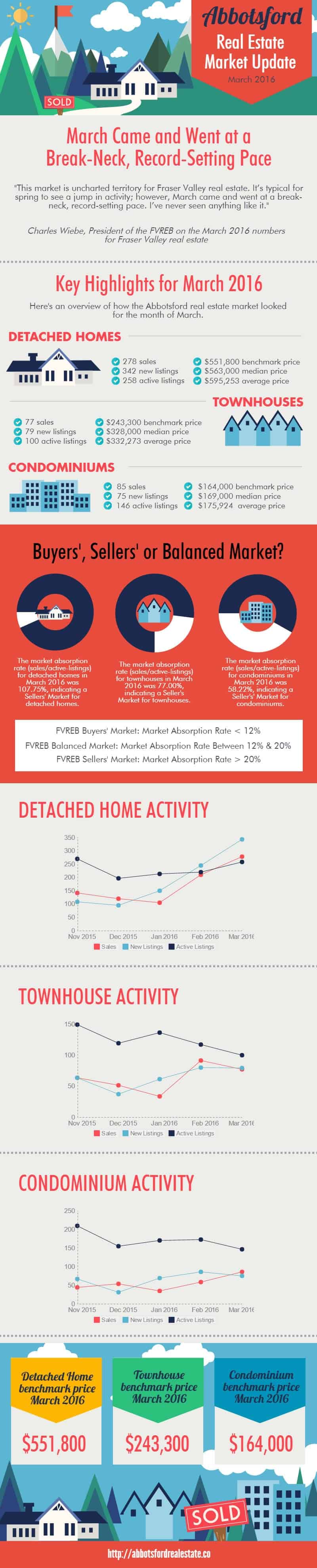 Abbotsford Townhouse Market Update March 2016 Infographic