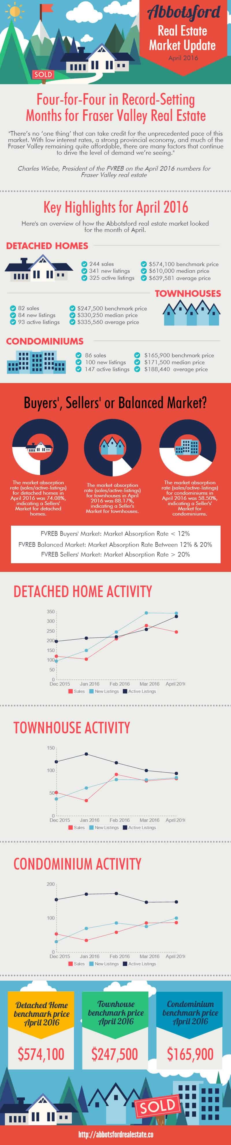 Abbotsford Townhouse Market Update April 2016 Infographic