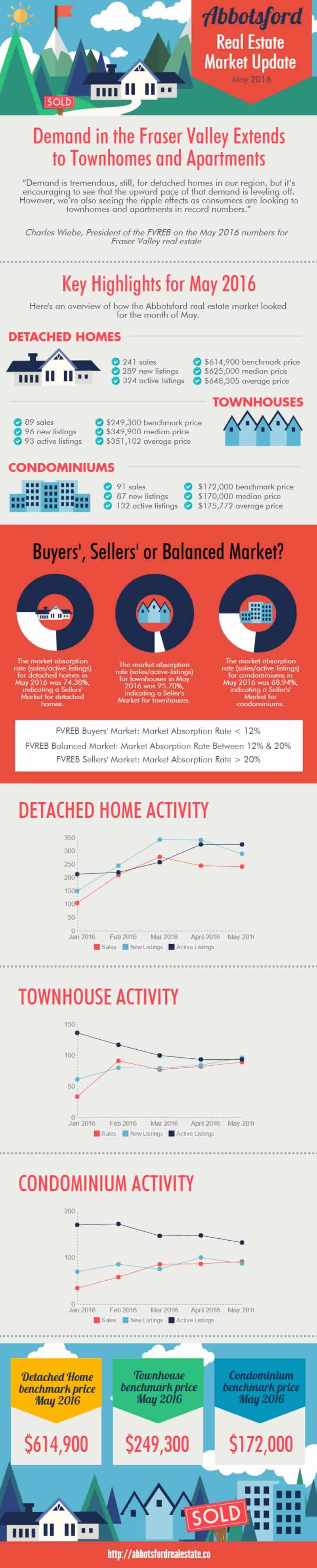 Abbotsford Townhouse Market Update May 2016 Infographic