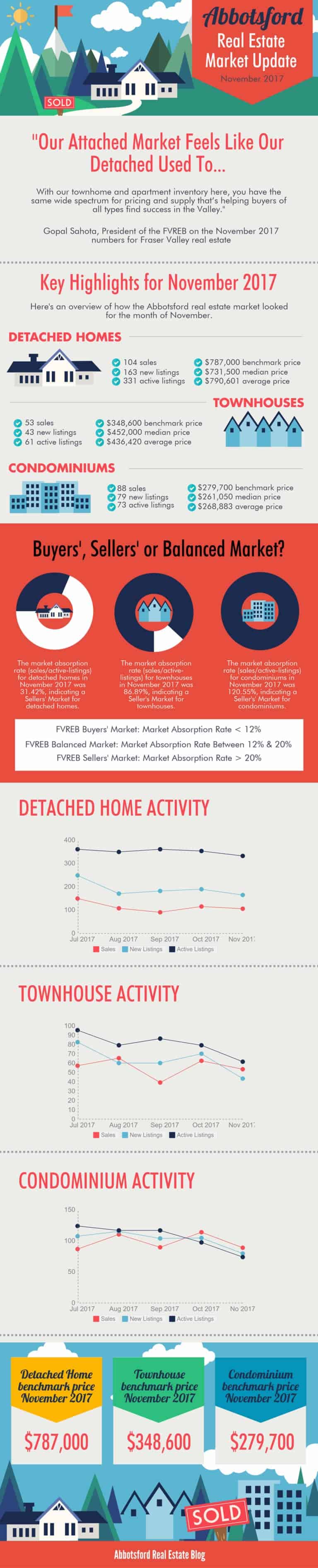 Abbotsford Detached Home Market Update November 2017 Infographic
