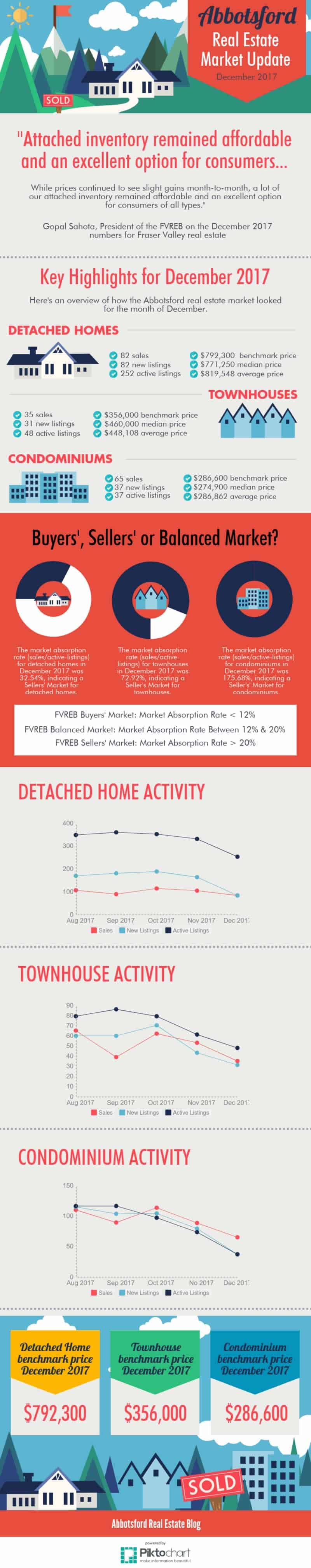 Abbotsford Townhouse Market Update December 2017 Infographic