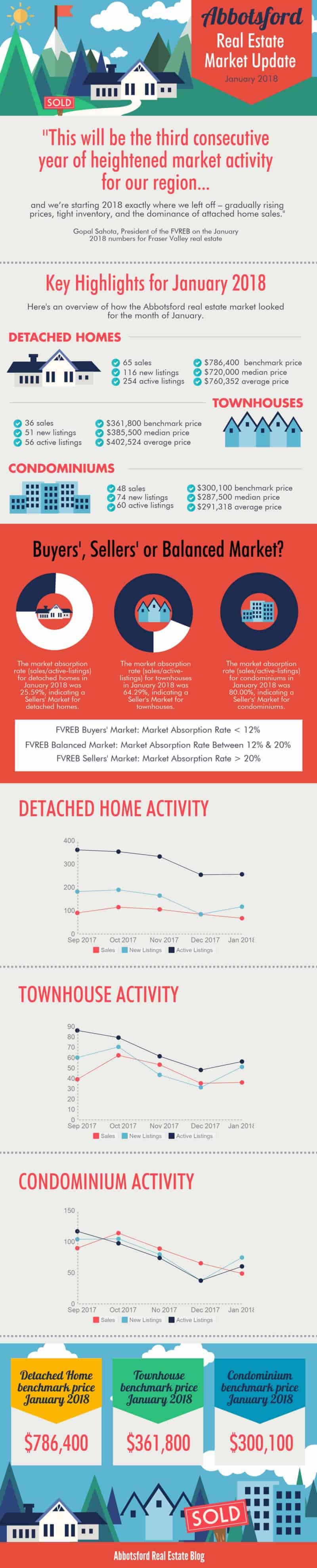 Abbotsford Townhouse Market Update January 2018 Infographic