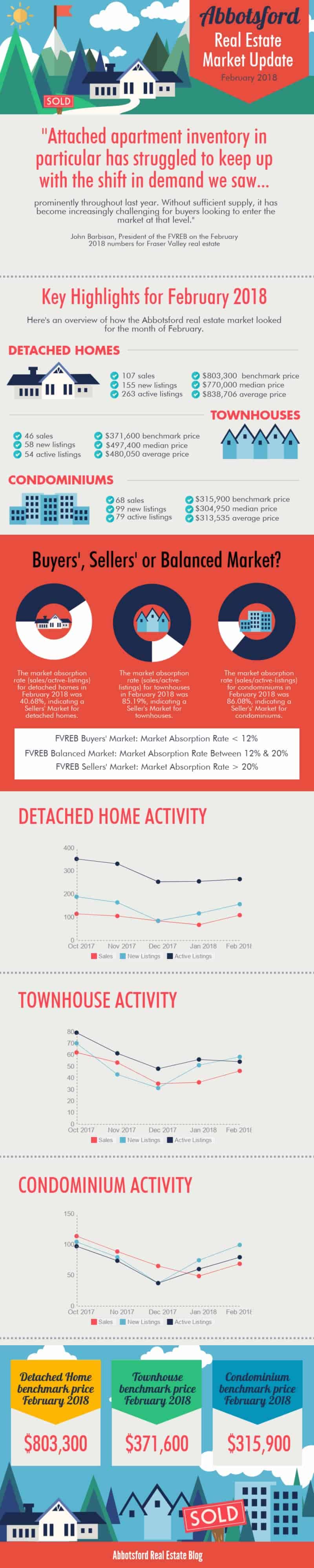 Abbotsford Townhouse Market Update February 2018 Infographic