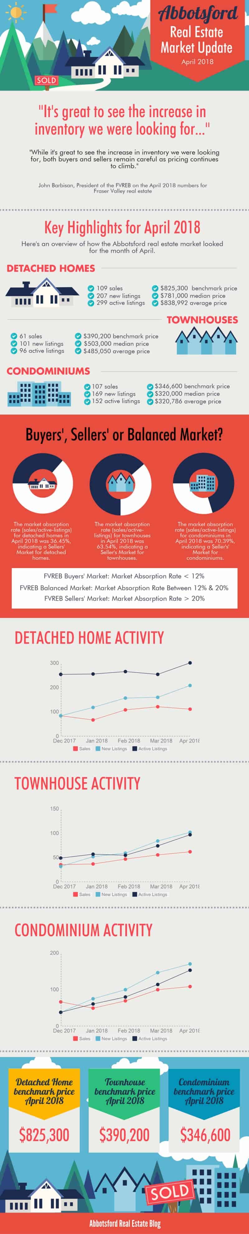 Abbotsford Townhouse Market Update April 2018 Infographic