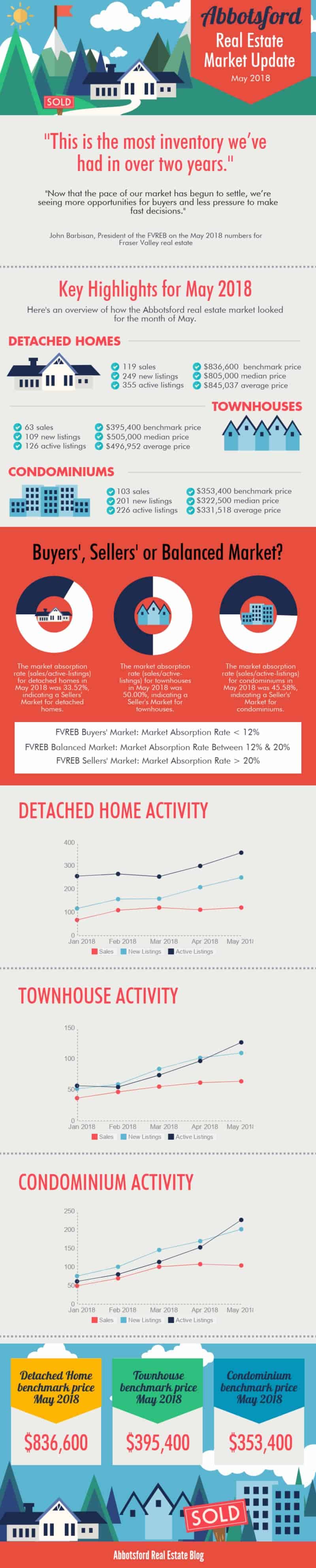 Abbotsford Detached Home Market Update May 2018 Infographic